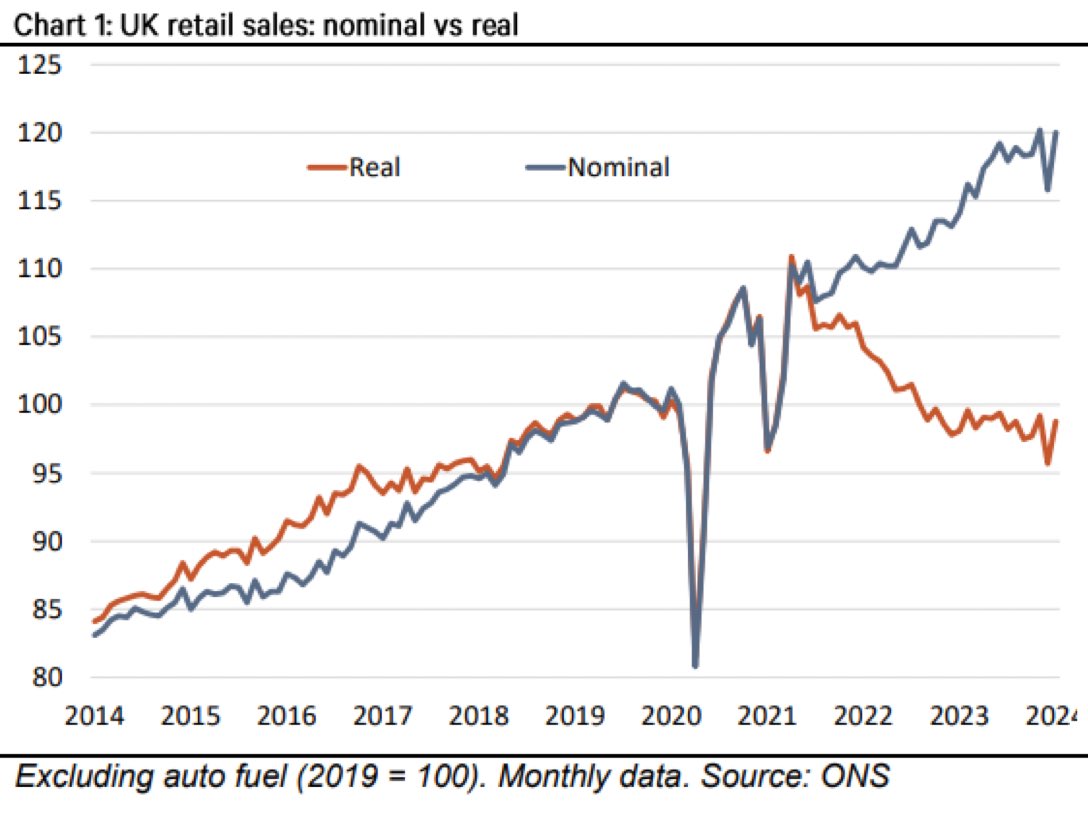 Cost of living crisis in one chart, we are not only paying more, we are getting less, not only in the UK.