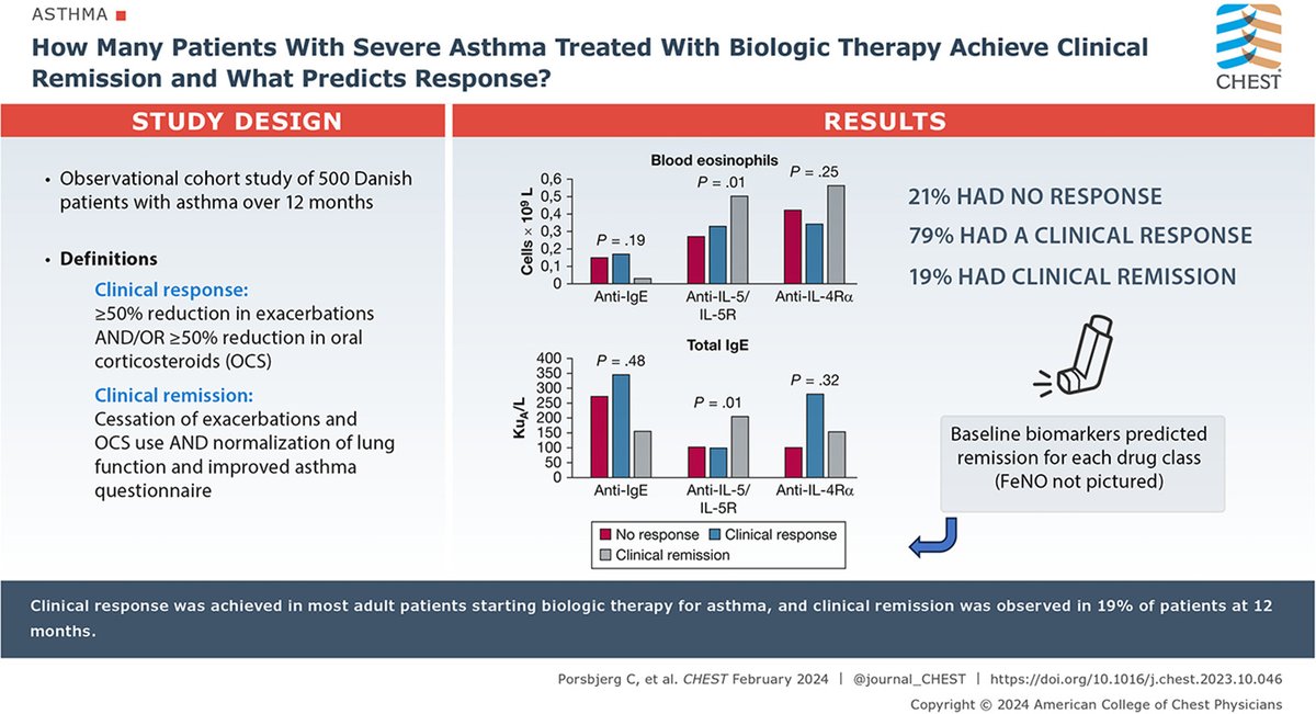 Patients with #severe #asthma show positive clinical outcomes when treated with #biologic therapies. Explore more on this topic here: bit.ly/3wvwyuz #AsthmaTreatment #BiologicTherapies