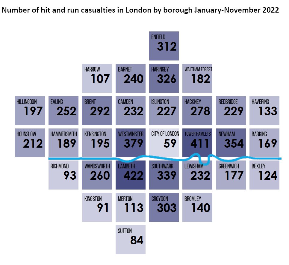 CarolineRussell's tweet photo. New MQ answer: Hit and Run London borough data bringing us up to November 2022. The overall picture still shows Lambeth, Westminster and Tower Hamlets with shocking levels of lawless driving.

https://t.co/90kVypi02a https://t.co/ZLpltBbQ57
