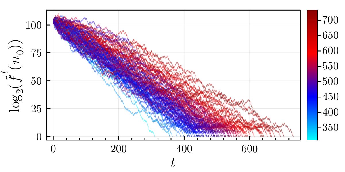 jaderPolli's tweet photo. First paper as 1st author published, we employ time series analysis into ensembles of Collatz Map sequences to show that this simple deterministic system displays geometric Brownian Motion and can be seen as an arithmetic statistical physics paradigm!
https://t.co/jVf4q5DorN https://t.co/cPelFGB5a2