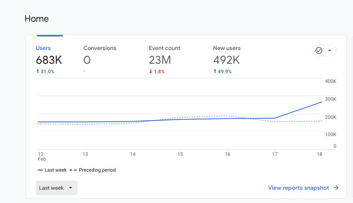 $PIXEL is now trading on Binance and Katana!

🧑‍🌾: katana.roninchain.com/#/swap

I'm proud of Luke, Heidi, and the Pixels team. I'm proud of this community for embracing <a href="/pixels_online/">Pixels</a> and co-creating "The Ronin Effect".

Pixels Data
• 187 K DAU
• 265,000 unique website visitors