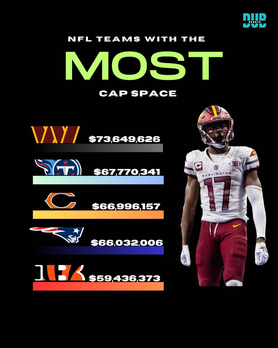 DubSportsNFL's tweet photo. The teams with the most and least cap space heading into the off-season! ⬇️

#NFL https://t.co/L324Xyr3LR