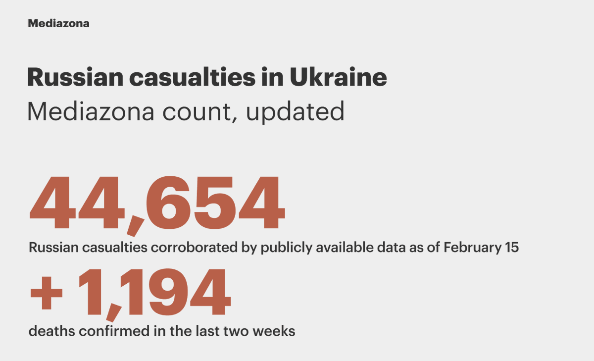 mediazona_en's tweet photo. Russian casualties in Ukraine: аt least 44,654 military deaths publicly confirmed

https://t.co/6t2AP2nyhQ https://t.co/zwiApEHf1c
