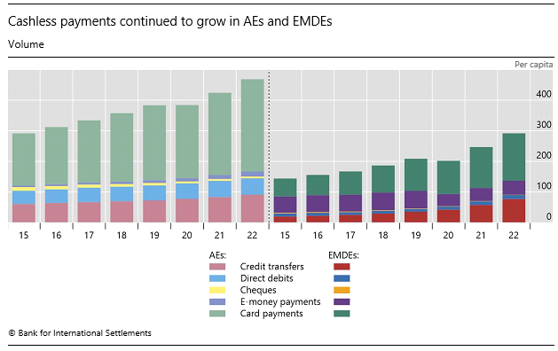 BIS_org's tweet image. #DigitalPayments are rising, particularly for small amounts, while cash withdrawals and the number of small-denomination banknotes in circulation are declining, the latest BIS Committee on Payments and Market Infrastructures’ Red Book statistics show bis.org/statistics/pay…