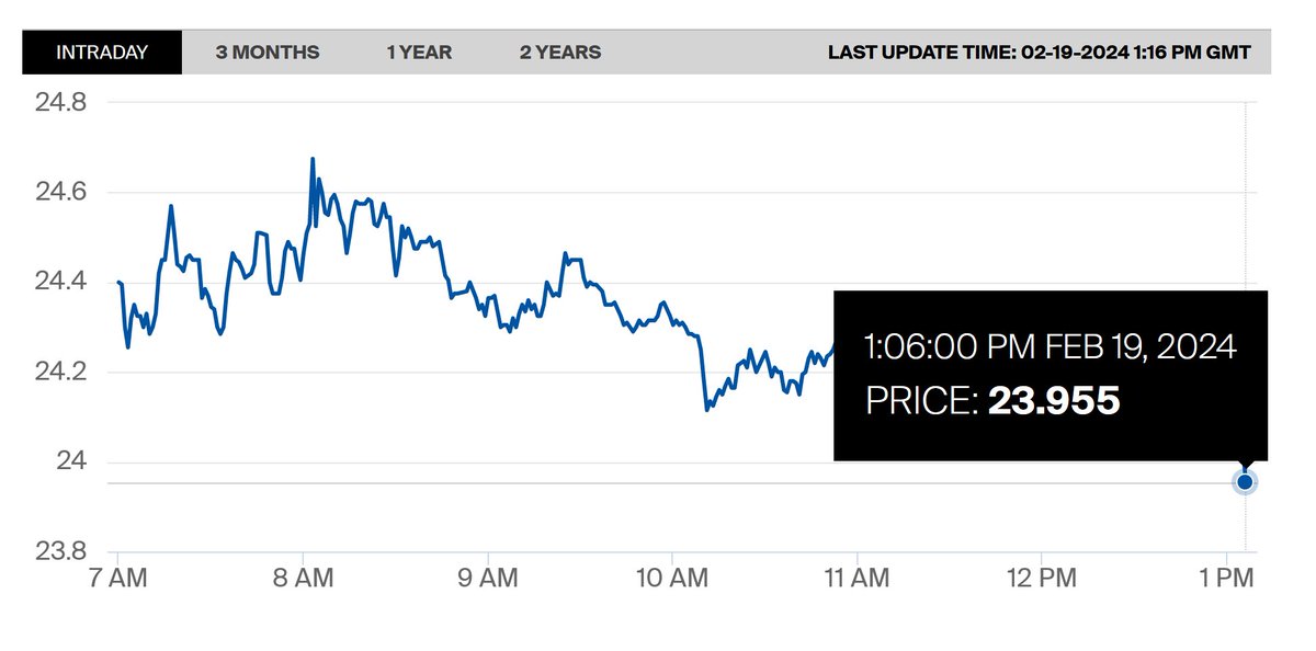 European natural gas prices continue to fall. March futures are below 24 euros/MWh. This was ca. the nominal price level in 2018.

Adjusted for inflation, natural gas is more than 20% cheaper today than in 2018.

ice.com/products/27996…