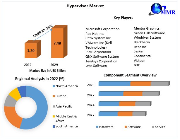 manasimaximize's tweet photo. #Hypervisor #Market size is estimated to grow at a CAGR of 29.78%. The market is expected to reach a value of US $ 7.48 Bn. in 2029.

Read More: https://t.co/oT6NZCPw8z

#VirtualizationTech #HypervisorInnovation #CloudInfrastructure #VirtualizationSolutions https://t.co/DalcoQ2Mjh