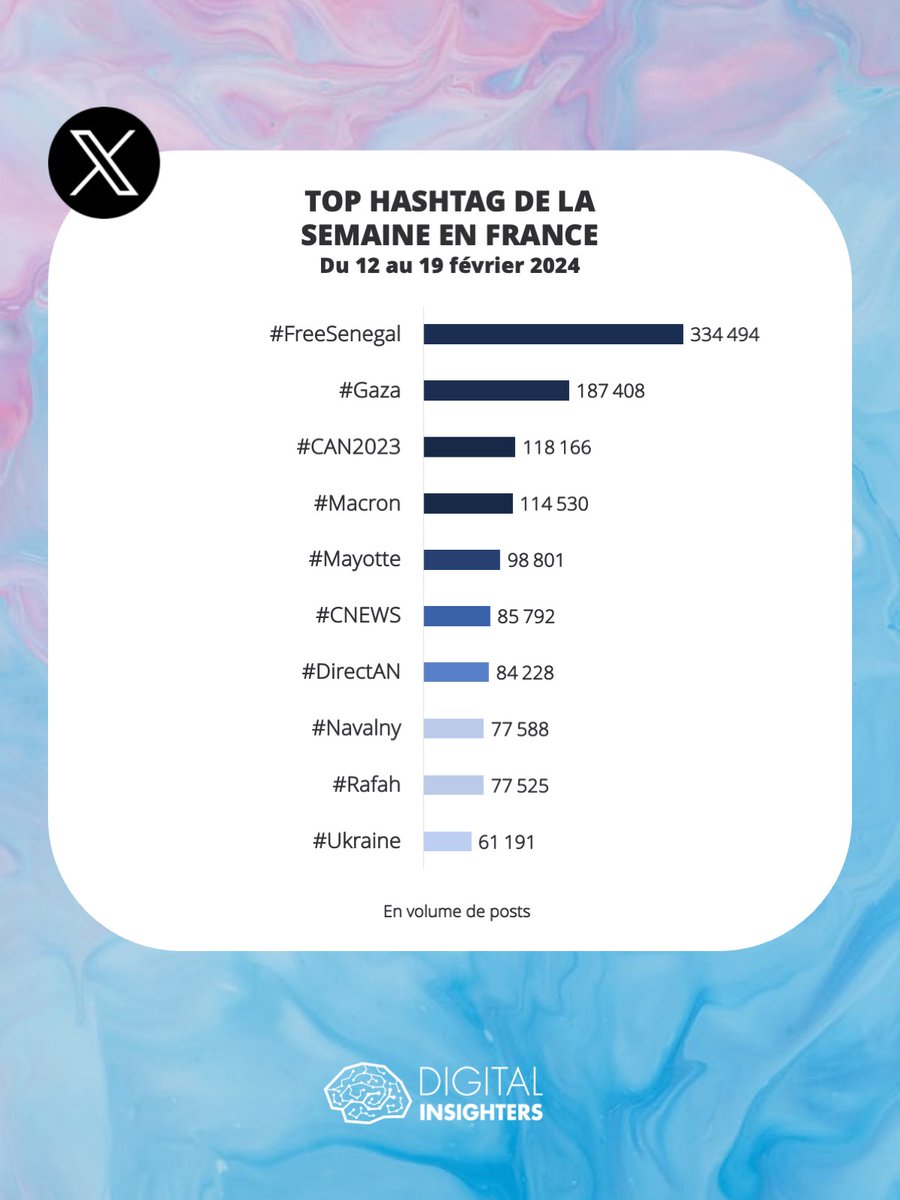 DInsighters's tweet image. En annonçant un report de l’élection présidentielle du 25 février au 15 décembre 2024, l’actuel président du Sénégal Macky Sall a plongé son pays dans la crise. Cette crise politique a un gros écho en France.
#XStats #TwitterStats