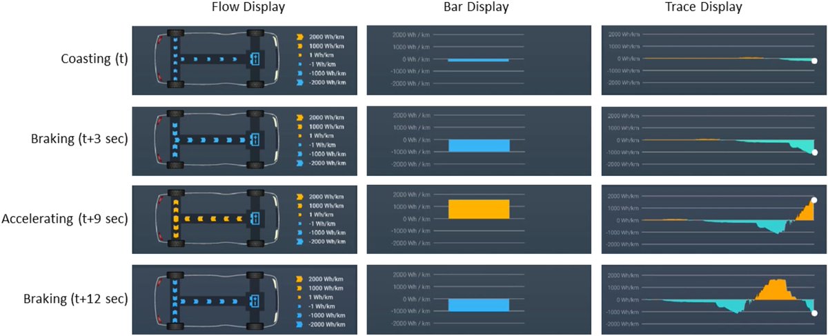 PsyMarkus's tweet photo. #PublicationAlert ‼️🚗🔋

Can you guess how much energy was consumed in an #ElectricVehicles drive? 

The 82 people we asked hardly succeded, but felt supported by certain energy consumption HMIs. How does that fit together?

Check out #OpenAccess: https://t.co/kNHzK9UTlS https://t.co/TNYPDkK2qm
