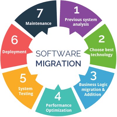 MidasITServices's tweet image. Automating the migration of software involves creating scripts or tools to streamline the process of moving applications, databases, configurations, and other components from one environment to another.
👉bit.ly/3I2GPRJ
#ApplicationMaintenanceServices