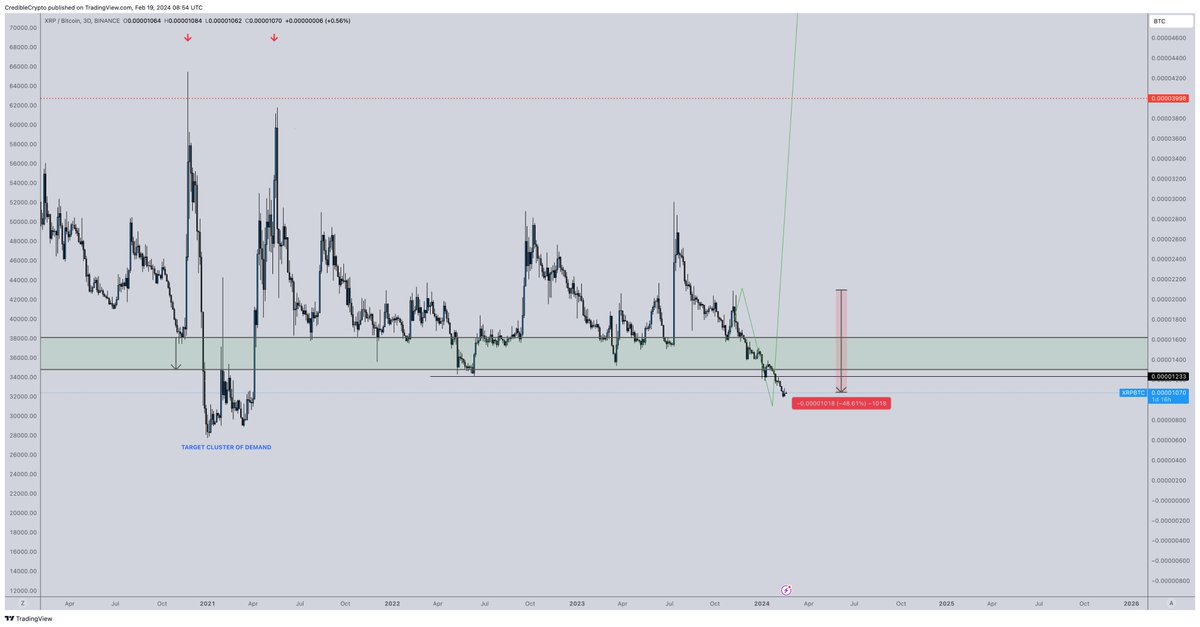 CredibleCrypto's tweet image. In my last video update on $XRP I said I was not interested in it until the XRP/BTC pairing moved to my downside target some 30+% lower.

Well, we are finally there and at a place where I am now interested/paying attention to it.

Will share more tomorrow but I think it's time to