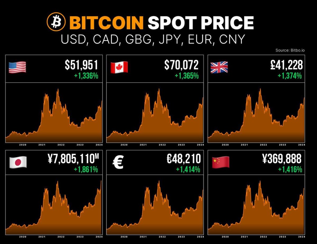 Bitcoin's value is soaring across the globe! 

🌍 Over the past 5 years, it's seen incredible growth against major currencies like the USD, CAD, GBP, JPY, EUR, and CNY.

Check out the numbers and see the growth for yourself!

#BitcoinSurge #GlobalCurrency #CryptoGrowth