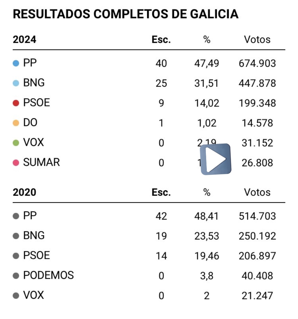 Menos votos que @vox_es y en su tierra.

Pregunta seria, 👇📢⛔️

¿De dónde salieron los votos del #23Jul ?
#EleccionesGallegas #GaliciaDecideRTVE #TeamVox