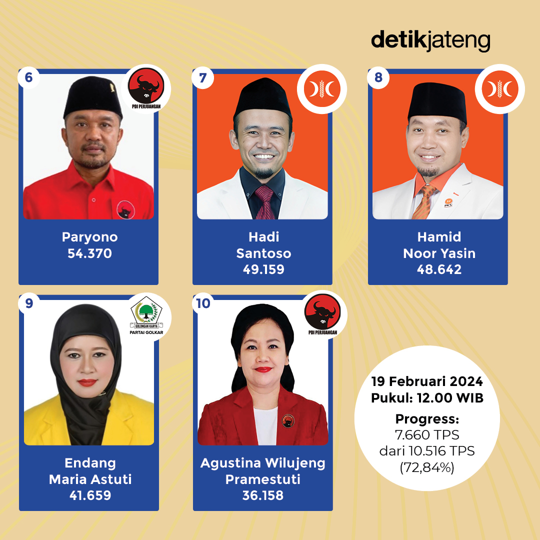 Berikut 10 besar real count KPU RI untuk Pileg DPR RI 2024 dari daerah pemilihan Jateng IV (Sragen-Karanganyar-Wonogiri):

#pileg #Pileg2024 #pemilu2024 #solo #karanganyar #wonogiri #bambangpacul #puanmaharani #pinkahapsari #kpu #detikjateng