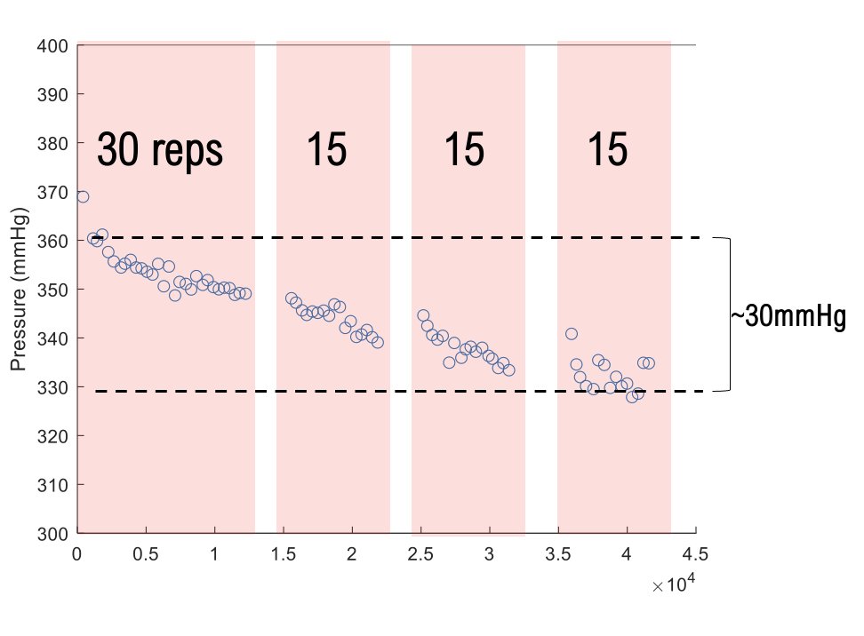 Our new #BloodFlowRestriction paper now in press @PTiSJournal Lots of questions to answer, further analysis and research to be done next...@Patrick_M_Swain