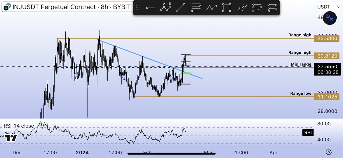 TraderJLM's tweet photo. Looking for a swing long on $INJ
#injective #swinglong https://t.co/fxkkxoP7mg
