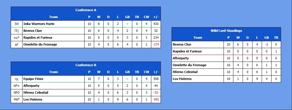 BeerusClanMK's tweet photo. Après des phases de poules serrés jusqu'au dernier jour, nous avons réussi à nous qualifier pour les PO ! 
La Beerus Clan affrontera donc dimanche l'Equipo fenix pour la suite de la compétition 🥳 https://t.co/hSmkWdjXrW