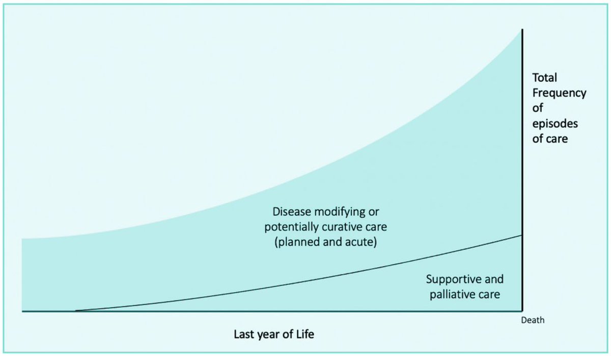 Richard Smith (@richard56) on Twitter photo "Curative" care is increasing faster than palliative care at the of life. 95% of patients in their last year of life receive emergency and unscheduled care. Much room to save suffering, carbon, and cost. <a href="/UKHealthClimate/">UK Health Alliance on Climate Change</a>
bjgp.org/content/71/710… "Curative" care is increasing faster than palliative care at the of life. 95% of patients in their last year of life receive emergency and unscheduled care. Much room to save suffering, carbon, and cost. <a href="/UKHealthClimate/">UK Health Alliance on Climate Change</a>
bjgp.org/content/71/710…