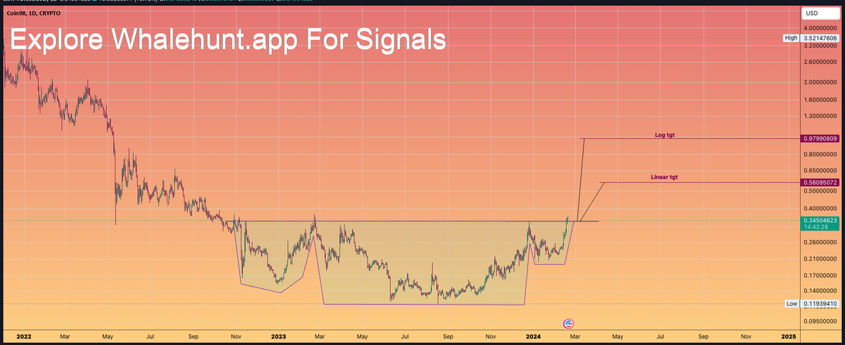 NatalDormer's tweet photo. #C98 #C98
has a lovely chart don't you agree.
Thumbs up if you see that lovely inv H&S!
Linear and Log targets provided
#Altseason baby!
Make the most of it!
#C98USD https://t.co/SkMq5XkCzn