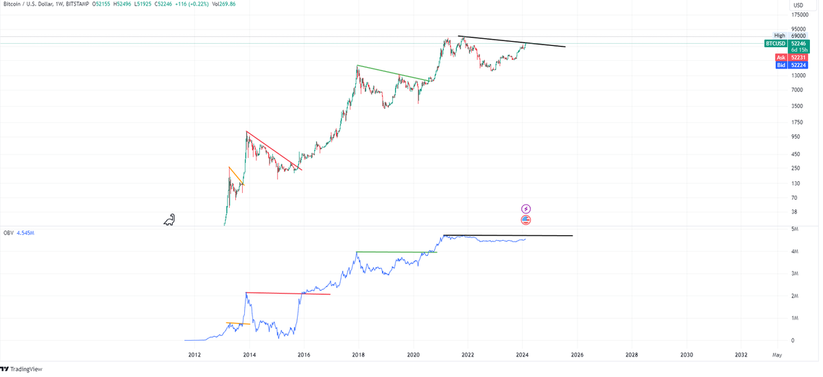 TraderStefanos's tweet photo. Price action looks healthy and strong but,
You should be cautious/patient about $BTC on this levels as OBV in the past always confirms the huge run early...right now we havent seen this...
My thoughts are we probably need some time on this 46k-54k area untill OBV catch up 1/2 https://t.co/kOdn4lzGRC