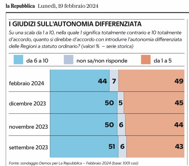 Gli Italiani stanno venendo finalmente a sapere che l’autonomia regionale differenziata è in realtà una #secessionedeiricchi. 

E le loro opinioni in merito stanno conseguentemente mutando
(dati Demos da Repubblica)

Bene. Ma è indispensabile insistere
