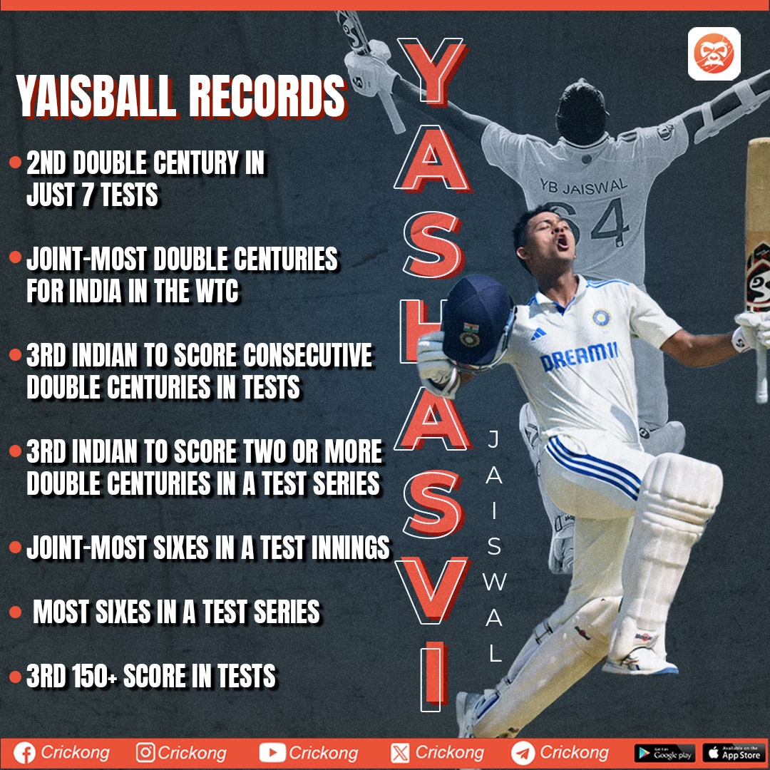 CricKong's tweet photo. Yashasvi Jaiswal rewriting the record books with brilliance! 📜💥

From stunning centuries to breathtaking performances, he's setting new standards in cricketing excellence. 🏏🌟

#YashasviJaiswal #CricketRecords #legendary #INDvENG #india #TeamIndia https://t.co/TCPxwOgYeA