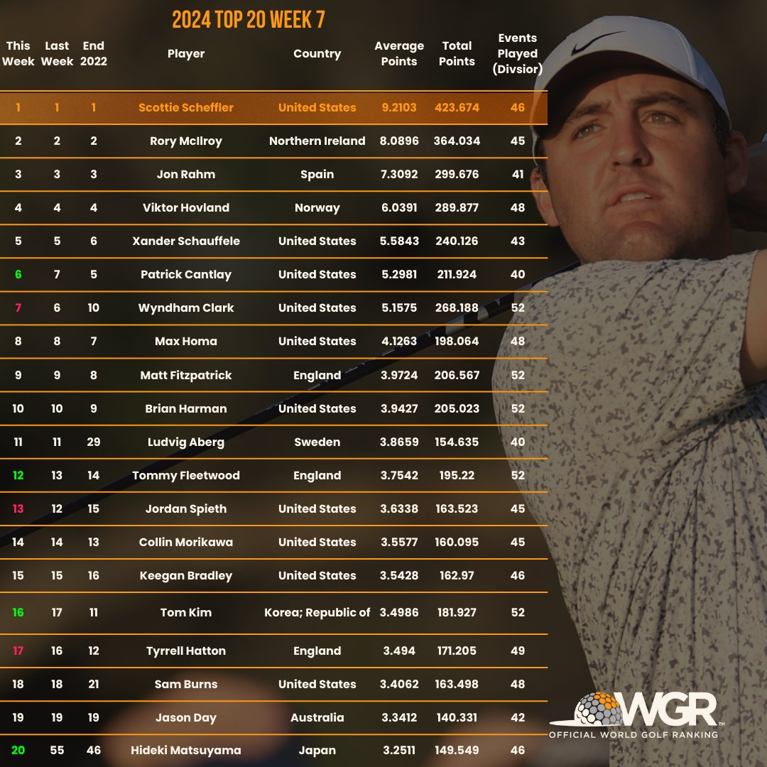 Week 7, February 12th– February 18th, 2024, Top 20 Ranking. The full ranking can be found here - owgr.com/current-world-… #OWGR #OfficialWorldGolfRanking