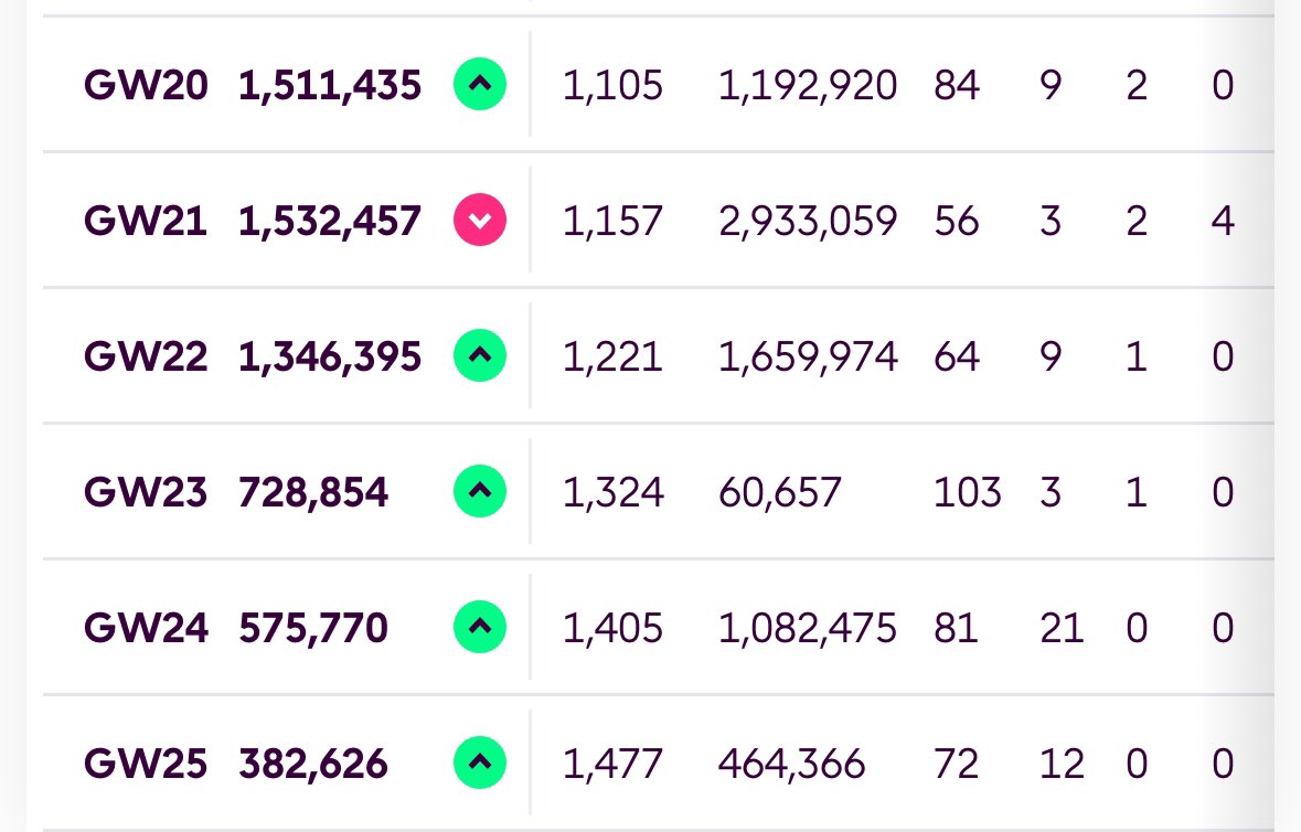RobertFayolle's tweet photo. @fpl_tactician Thanks for swapping places 🤝 https://t.co/xSmeTA7WkJ