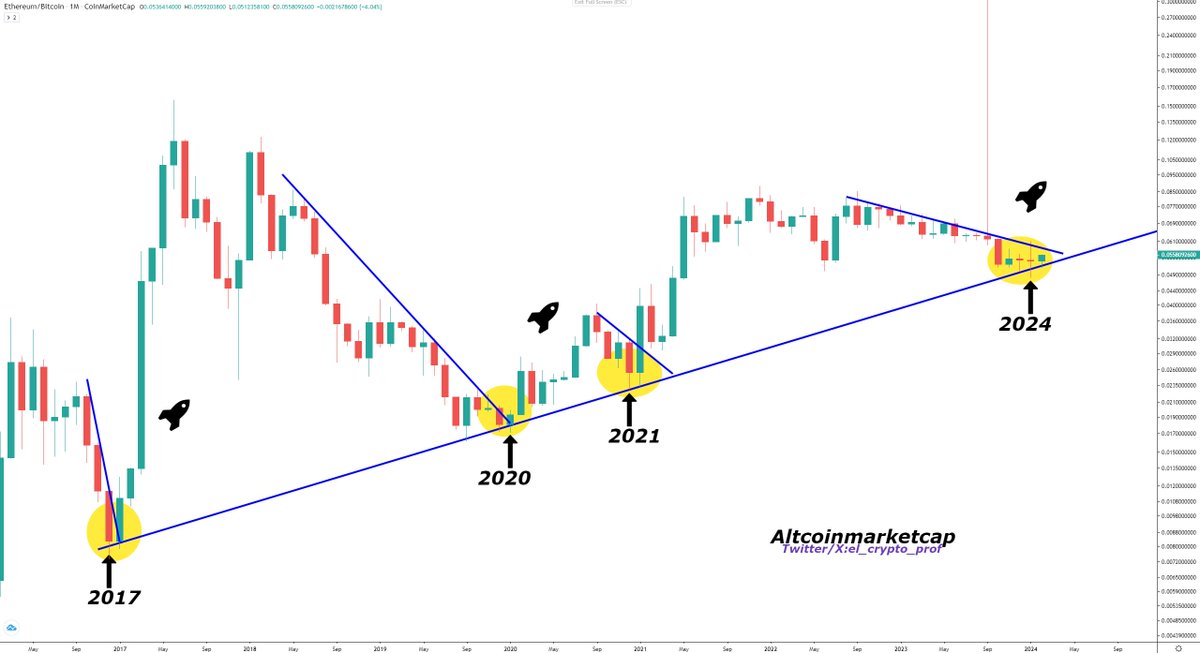 #Altcoins 

Why I'm so bullish on Altcoins for 2024?

ETH/BTC is dancing on a trendline that has been immensely important for over 7 years.

-The break of the downtrend is imminent✅

In the past, this ALWAYS triggered an Altseason.

Send everything season is close imo🔥 

Ready?