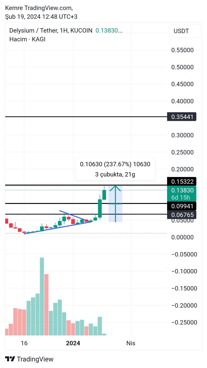 CryptoEmree_'s tweet image. $kagi %230 ✅️

$lai %150 ✅️
$ai ⏳️

x.com/CryptoEmree_/s…