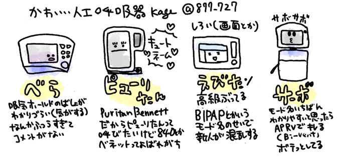 【人工呼吸器の種類めも】
呼吸療法認定士の勉強していたときに
「人工呼吸器…すごくかわいいかもしれない…(疲)」と思って描いたメモです。僕は仕事ではほぼエビタ(たまにベラ)を可愛がっています。
呼吸器のカイシャたちは頼むからモード名を統一してほしい😠 