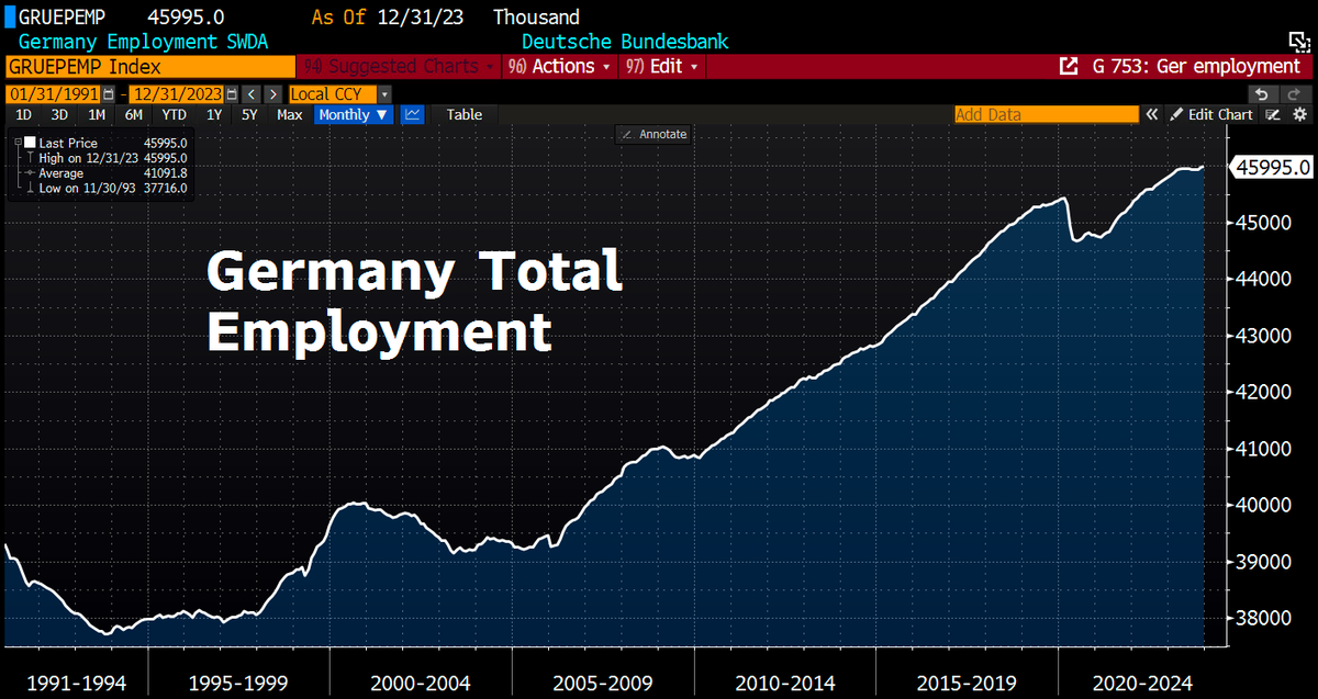Good Morning from Germany, where the labor force has hit a fresh record of 46mln, an increase of ~0.5% YoY. If econ output has shrunk despite this, it must mean that people are working shorter &amp; shorter hours and productivity has not risen much. After all, GDP is number of