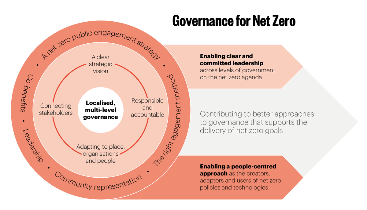 A new British Academy report, 'Governance for Net Zero' warns that the changes required to meet the UK’s ambitious net zero goal are “critically dependent” on the quality of governance. Read the full report here:
thebritishacademy.ac.uk/news/new-repor…