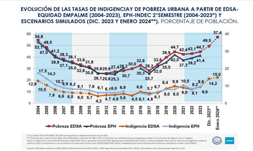 Ayer, en una nota publicada en Perfil, cuyo título es “El Informe de la UCA. Milei puso distancia del fuerte aumento de la pobreza en enero: “Es la verdadera herencia del modelo de la casta” - perfil.com/noticias/actua… -, aparece un gráfico del Observatorio de la Deuda Social…