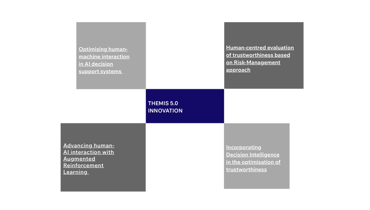 👓Through Reinforcement Learning, THEMIS will experiment with formulations of single and multi-objective decision problems that put the user’s utility centre stage throughout the entire process. Discover more about how THEMIS is advancing AI trust⬇️⬇️⬇️ themis-trust.eu/innovation