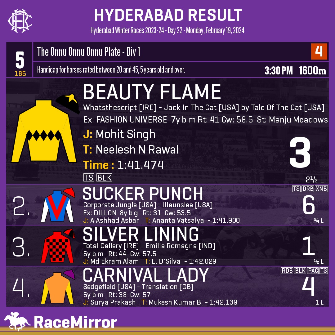 RaceMirror's tweet image. Hyderabad: Race 5
.
1️⃣ BEAUTY FLAME

J: Mohit Singh
T: Neelesh N Rawal
.
2️⃣ Sucker Punch
3️⃣ Silver Lining
4️⃣ Carnival Lady
.
.
#BeautyFlame #MohitSingh #NeeleshNRawal #Hyderabad #HorseRacing #HyderabadRaces #Hrc #IndianRacing #RaceMirror