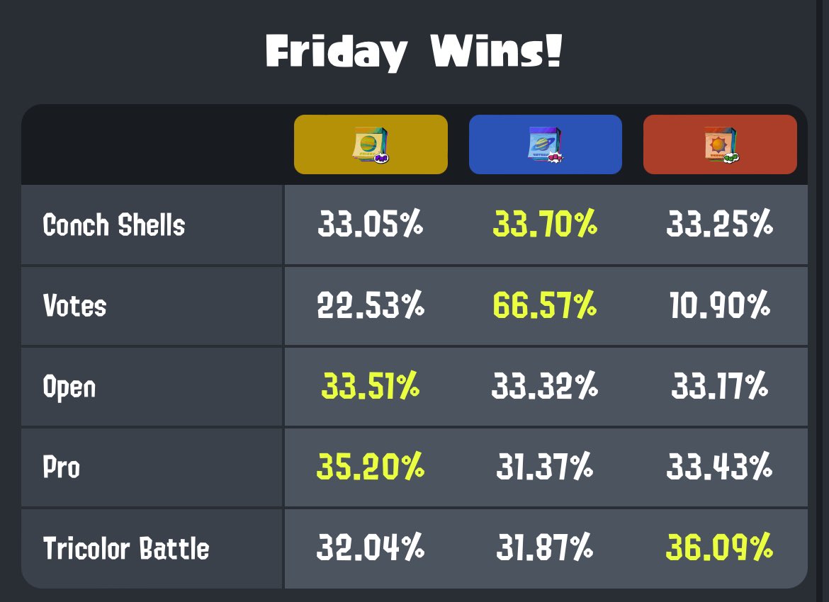 TomLegend101's tweet photo. At least #TeamSunday didn’t win 🤣
Oh well, GGs to all my #TeamSaturday cohorts for putting up a good fight against #TeamFriday despite having to cope with all the mirror matches! 😊💙🪐
#Splatoon3 #Splatfest #NintendoSwitch https://t.co/zbnD5NXuIw