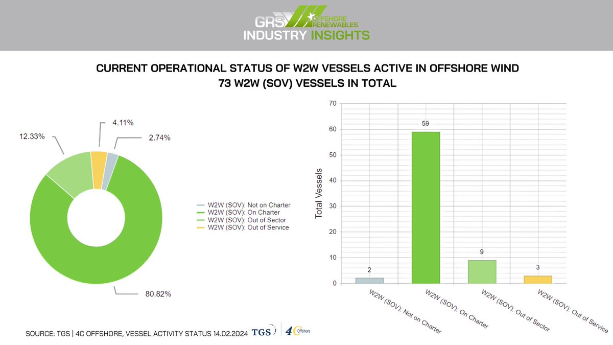 As the offshore wind industry continues its rapid expansion, the demand for Walk-to-Work vessels, or Service Operation Vessels, has reached unprecedented heights. The below activity report reveals the status of 73 #W2Wvessels actively engaged in the offshore wind industry. #SOVs