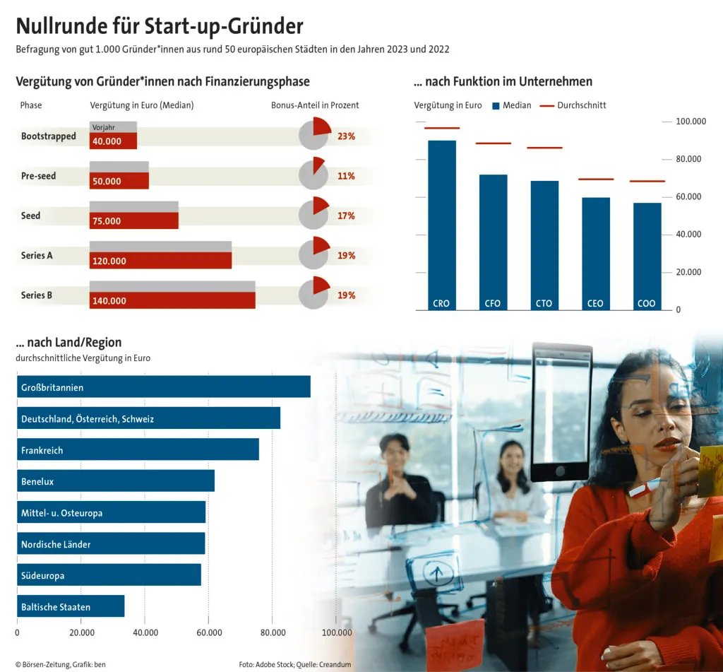 boersenzeitung's tweet photo. #Startup-Gründer bekommen die schon länger dauernde Finanzierungskrise mittlerweile auch im eigenen Geldbeutel zu spüren. Als Chief Revenue Officer kann man im aktuellen Umfeld jedoch vergleichsweise hohe Summen aufrufen, wie eine Umfrage zeigt.
#Datenraum
https://t.co/iRmVmIElYQ https://t.co/Umg9nsjWjy