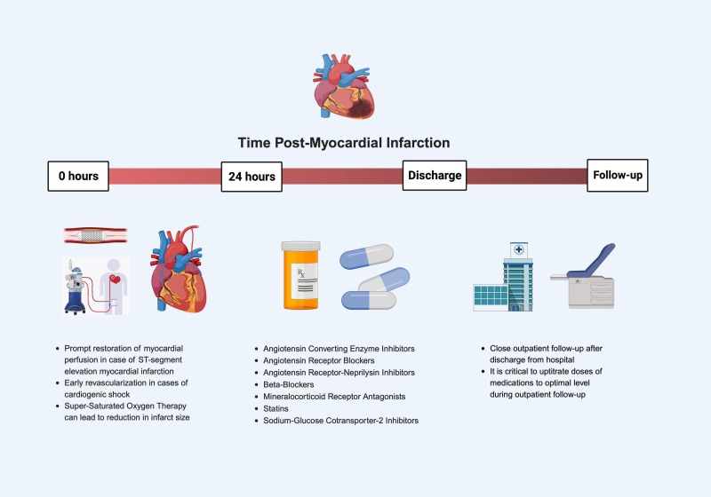 🚨The spectrum of post-myocardial infarction care: From acute ischemia to heart failure ❓Incidence and pathogenesis of HF post-MI ❓Current strategies to prevent and treat onset of HF post-MI ➡️Promising therapeutic strategies, and knowledge gaps sciencedirect.com/science/articl…