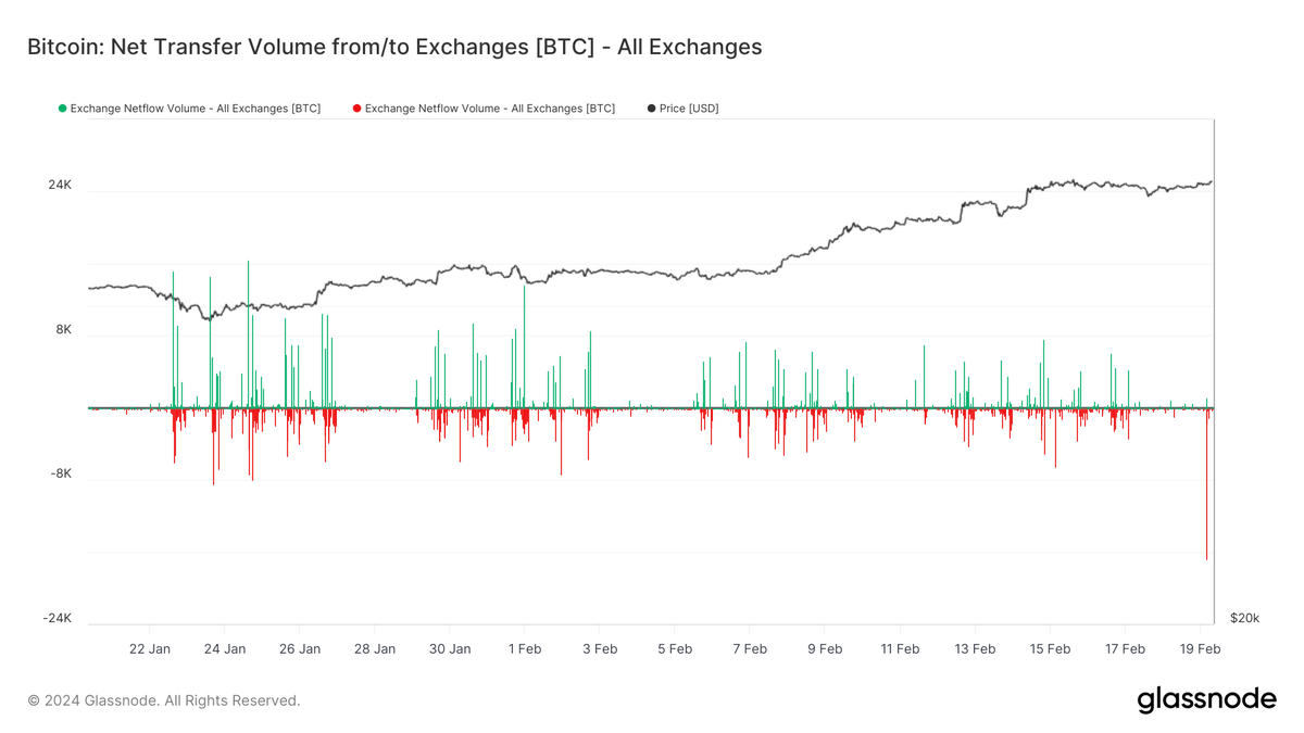Over 18,000 #Bitcoin (Almost $1B outflow) withdrawn from @Coinbase. This  would be one of the biggest outflows recorded. @akibablade and I discussed  potential possibilities: Balances in the new wallets range from $45