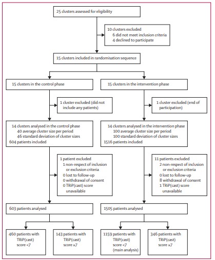 Bravo à l'équipe CarMe du laboratoire <a href="/mitovasc/">MitoVasc</a> pour cet article dans <a href="/TheLancet/">The Lancet</a>. Targeted prophylactic anticoagulation based on the TRiP(cast) score in patients with lower limb immobilisation: a m… pubmed.ncbi.nlm.nih.gov/38368901/