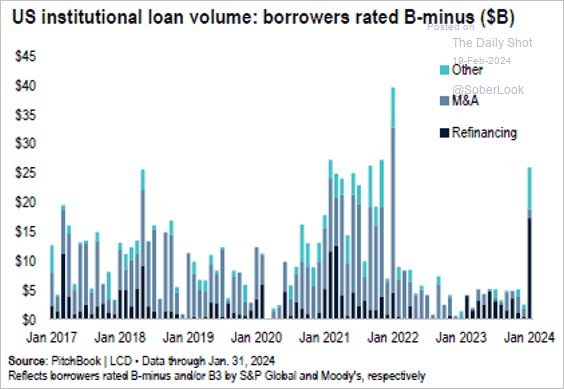 B-minus debt loan volumes