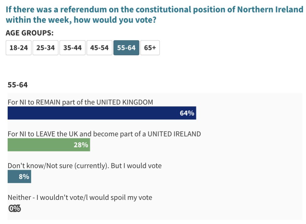 An unusual anomaly in @LucidTalk poll, features in age groups breakdown.
All groups have a maximum difference of UI v UK of 12% except for 55-64 where the difference is an extraordinary 36%.
I assume this is a freak due to sample size.
@dmcbfs @peterdonaghy