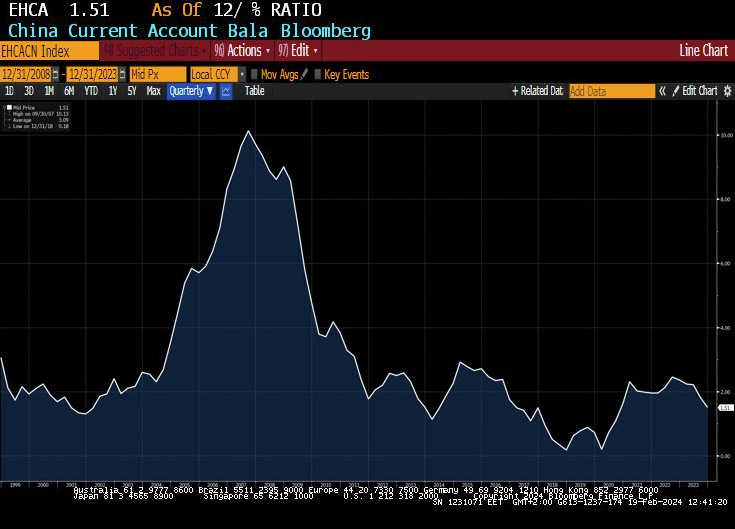 mnicoletos's tweet photo. 2/2 Regarding #Current_Account: China's current account surplus for 2023 amounted to $264.2 billion in 2023 which was 1.5% of GDP. #China recorded a $608 billion goods trade surplus in 2023, and a $229.4 billion in service deficit. (Source: https://t.co/IU1jDajBNX)

Important things to note:

1) The Current Account is down from 10% of GDP in 2007 to 1,5% of GDP in 2023.

2) In a world where most countries are reshoring due to economic costs and geopolitical tensions, the dependency on exporting goods is likely to take a hit.

3) The global economy is slowing down; this will put even more pressure on China's current account.

4) If we take into account trading between China and #HK and see the numbers in detail, a big portion of the current account is recycled through #HongKong making it clear that a portion of China's current account might be inflated.