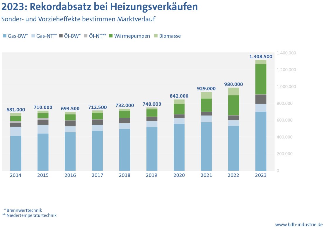 Fresh and concerning heating data out of Germany. Although a record number of heat pumps were sold, the same was true for gas AND oil boilers. bdh-industrie.de/presse/pressem…