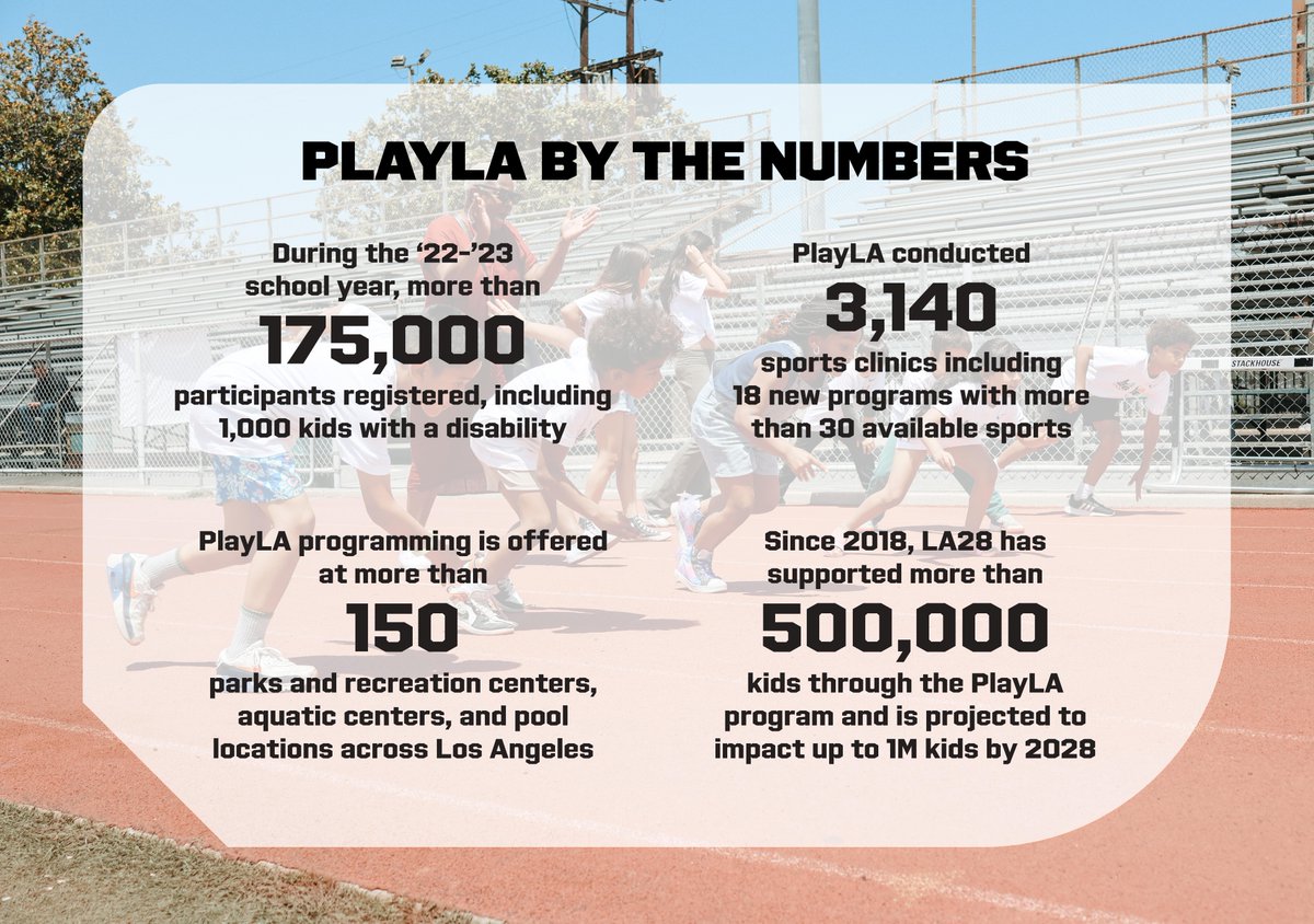 iocmedia's tweet photo. Enrollment nearly doubled last year for #PlayLA, the IOC and @LA28-funded programme that offers affordable and accessible sport to young people of all abilities. 

176,000+ participants registered in 2022-2023 for judo, skateboarding, surfing, and blind soccer among other sports. https://t.co/6ZNXSYhG76