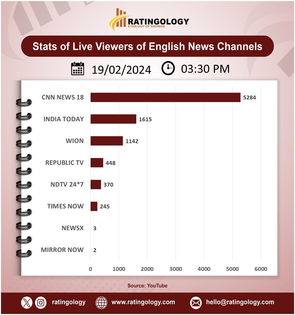 ratingology's tweet image. 𝐒𝐭𝐚𝐭𝐬 𝐨𝐟 𝐥𝐢𝐯𝐞 𝐯𝐢𝐞𝐰𝐞𝐫𝐬 𝐨𝐧 #Youtube of #EnglishMedia #channelsat 03:30pm, Date: 19/February/2024  #Ratingology #Mediastats #RatingsKaBaap #DataScience #IndiaToday #Wion #RepublicTV #CNNNews18 #TimesNow #NewsX #NDTV24x7 #MirrorNow