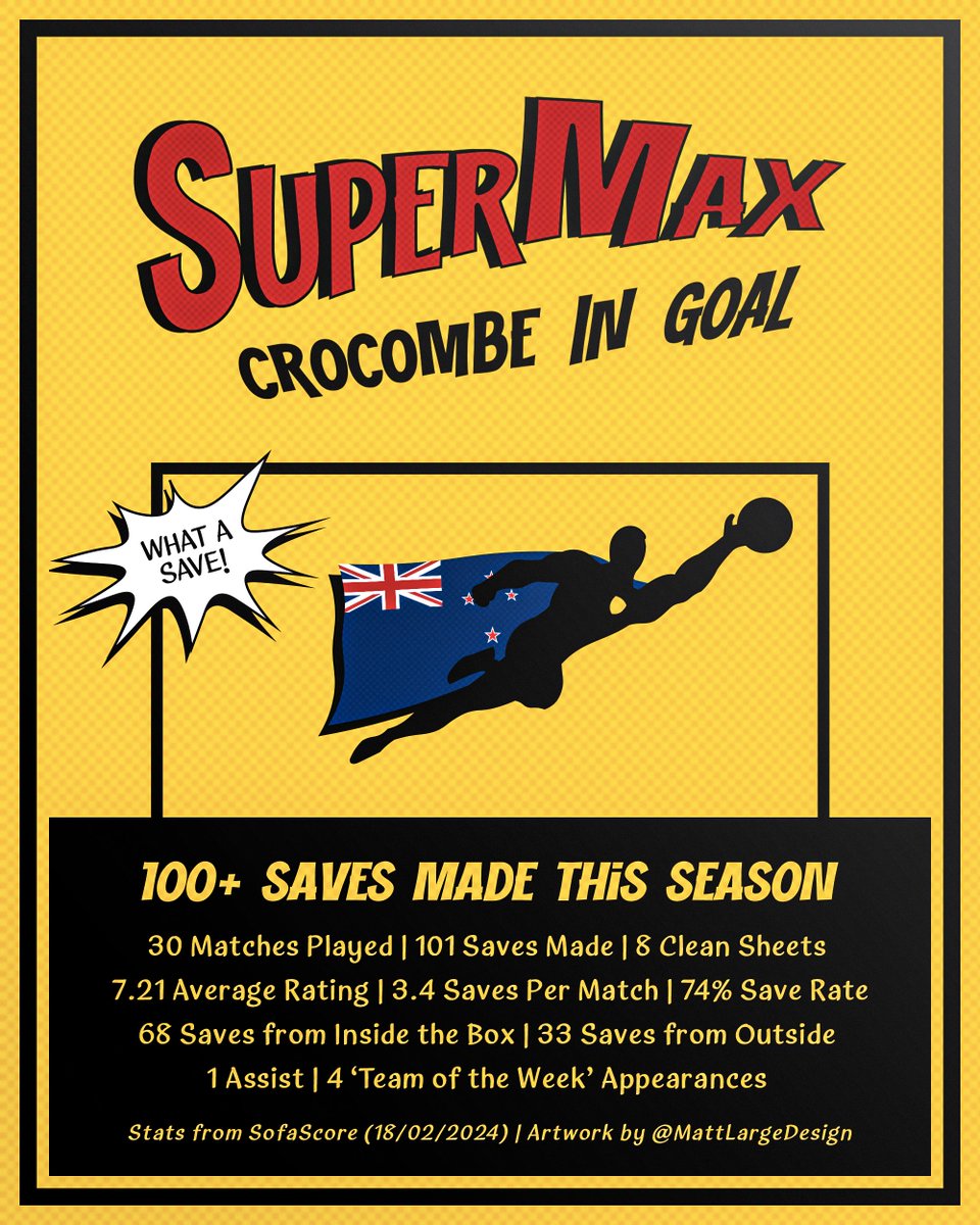 100 saves and counting for Max Crocombe in League One this season! 🔥🧤

<a href="/Meeiix/">Max Crocombe</a> #BAFC #Brewers