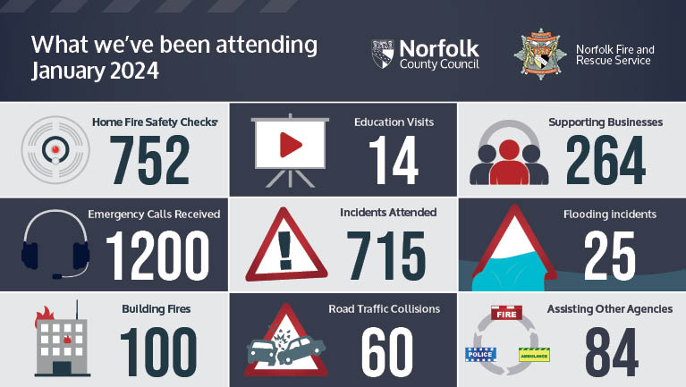 Norfolkfire's tweet image. Here is the latest snapshot of what our fire fighters and fire staff worked on in January, including attending 715 incidents and carrying out 752 home fire safety checks. 📋