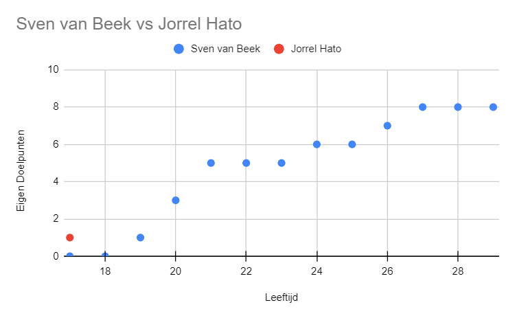 hcimtaa's tweet photo. Jorrel Hato ligt mooi op schema om de Sven van Beek index(tm) te verpulveren, maar let op: Sven ging kwam na zijn 20e pas echt op dreef! https://t.co/vNdjqbUNue